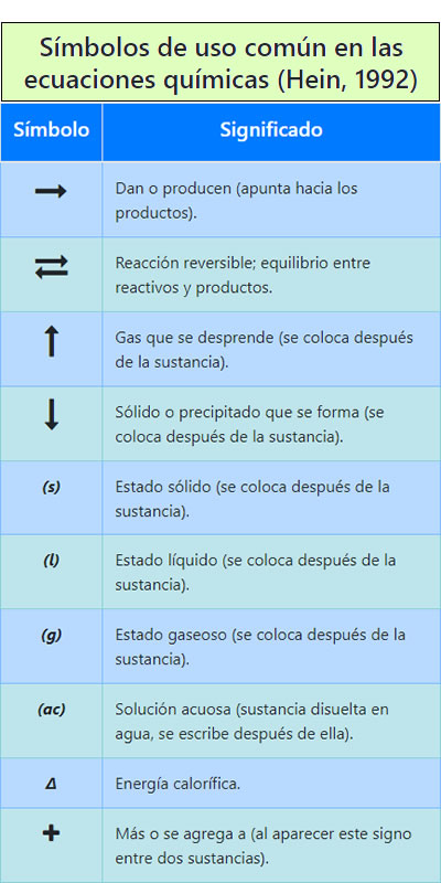 Significado de los símbolos utilizados en la ecuaciones químicas